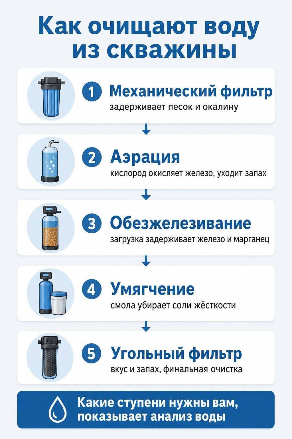 Схема: пять ступеней очистки воды из скважины, от механического фильтра до угольного