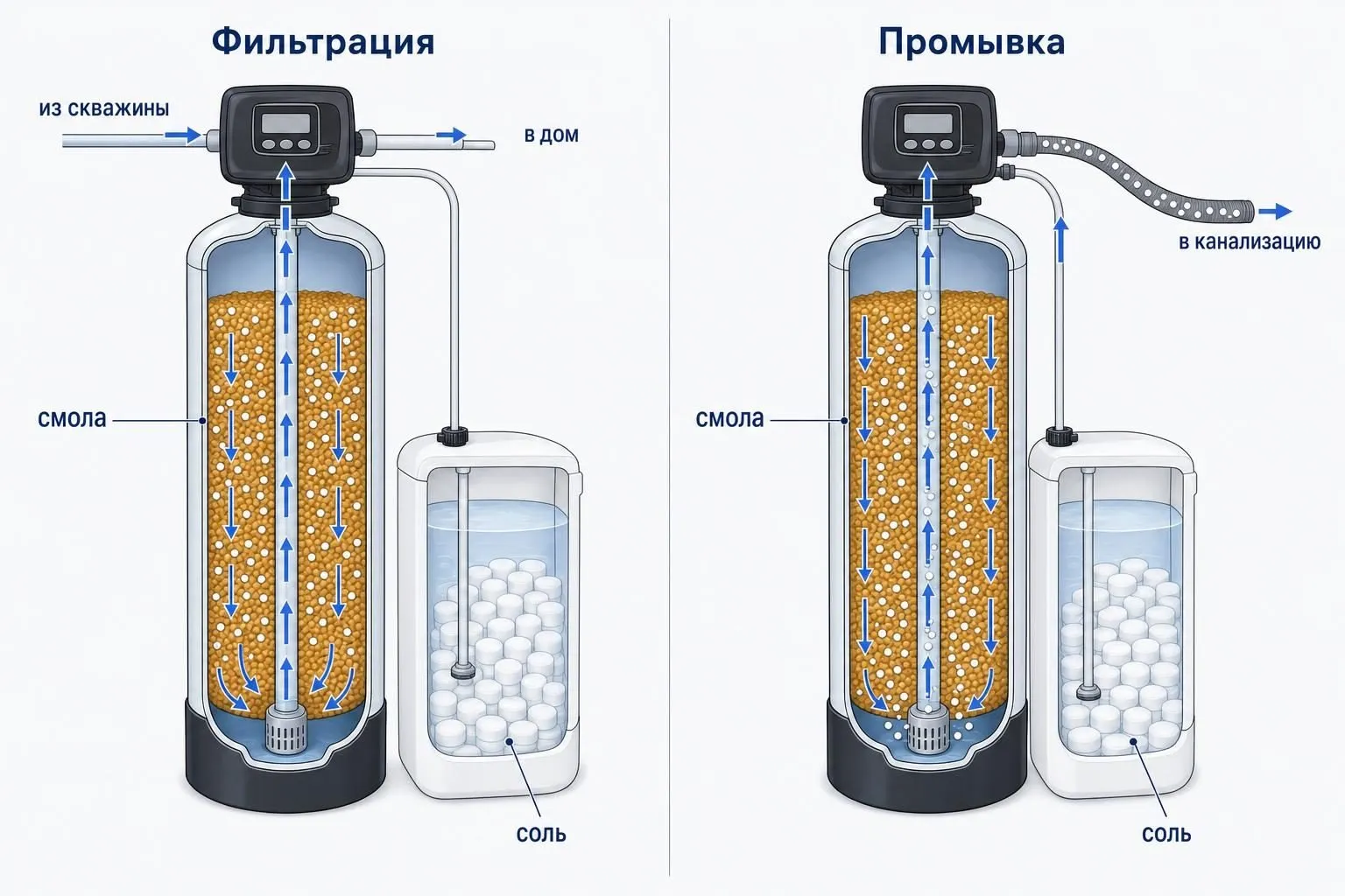 Схема умягчителя: фильтрация через смолу и промывка раствором соли