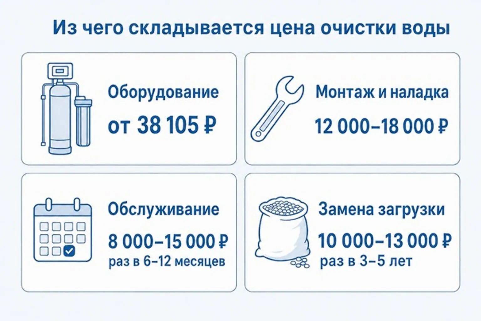 Из чего складывается цена очистки воды: оборудование, монтаж, обслуживание и замена загрузки