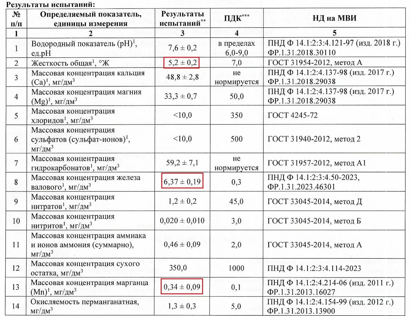 Фрагмент протокола анализа воды из скважины в Алеканово: железо, марганец, жёсткость