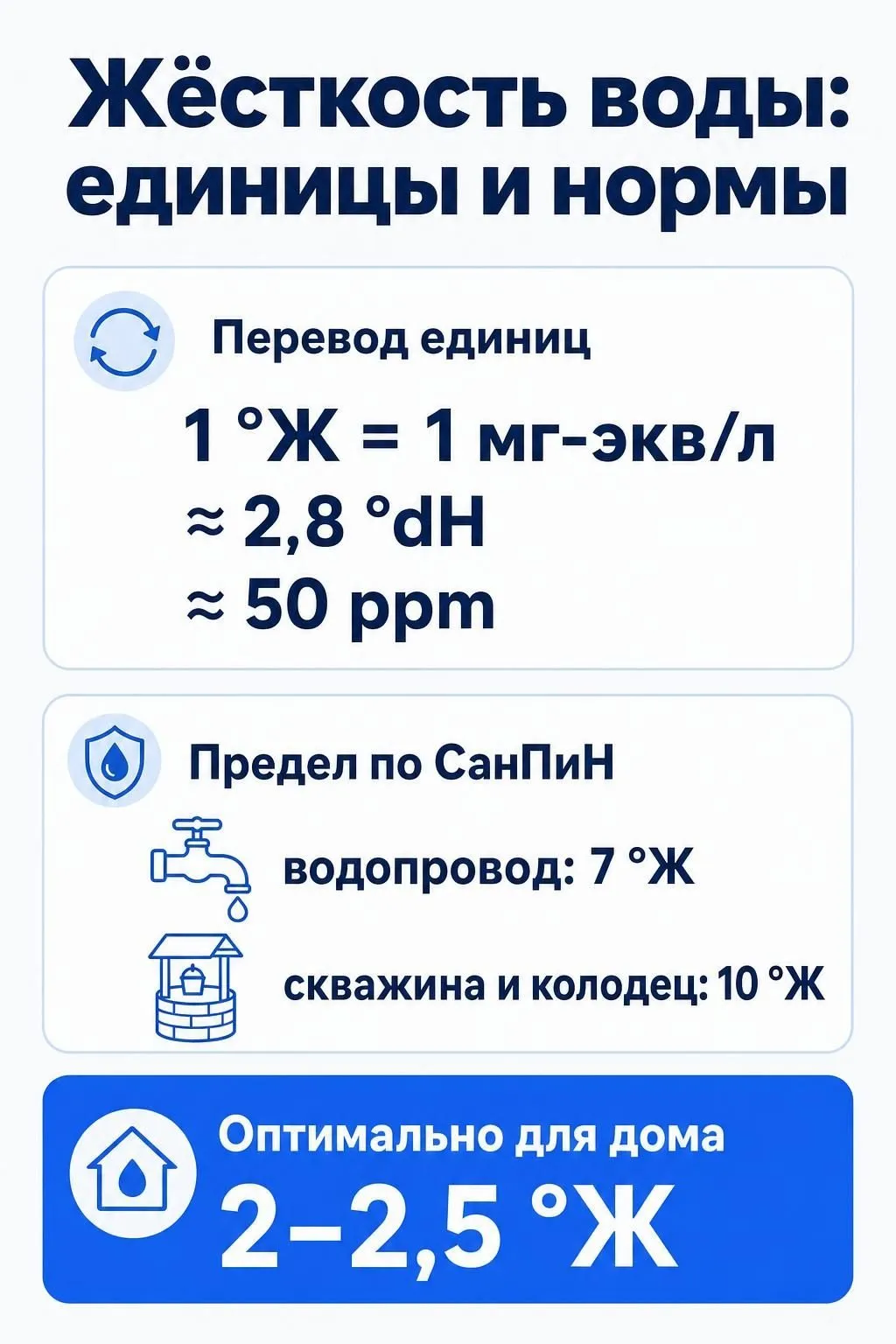 Единицы жёсткости воды и нормы СанПиН для водопровода и скважины